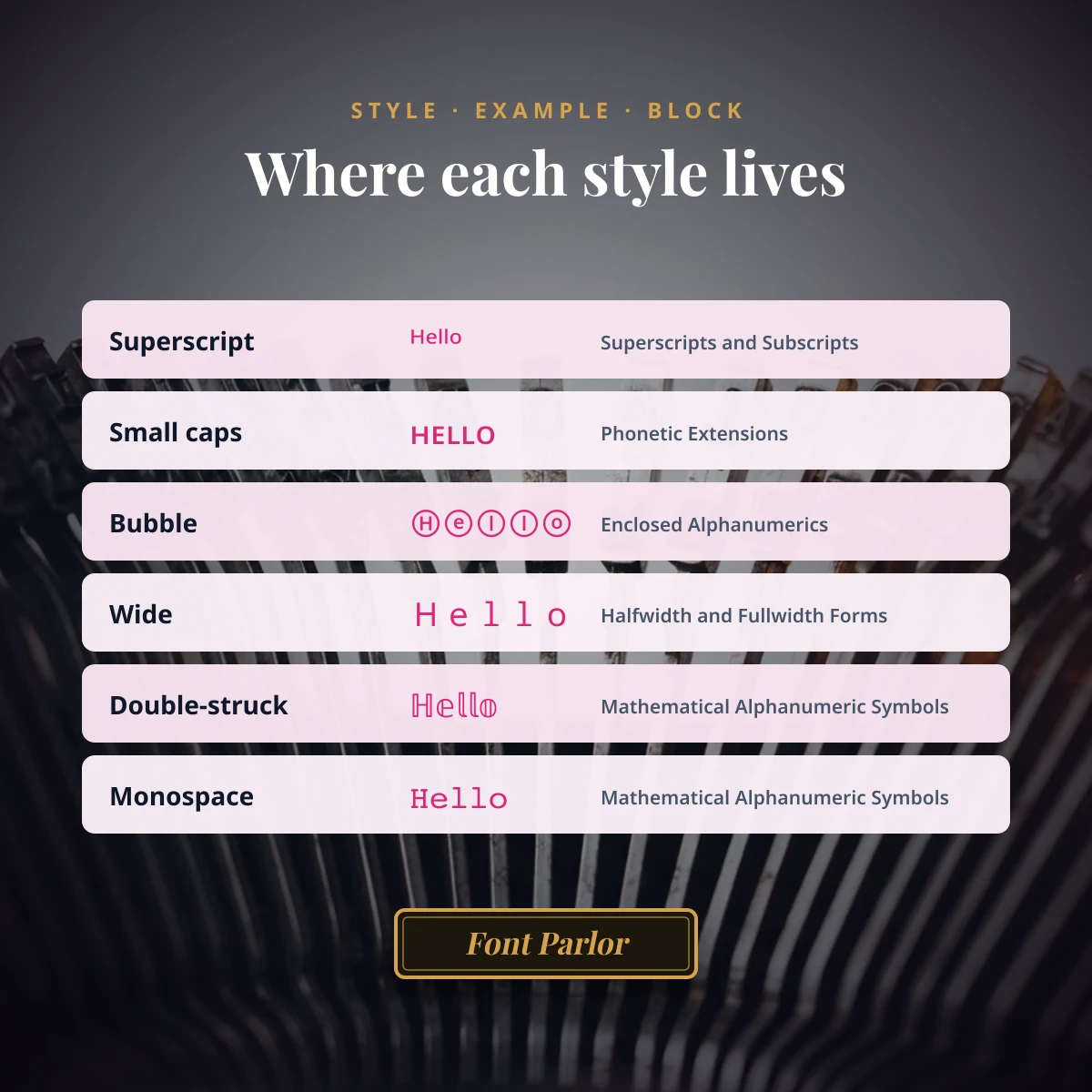 Unicode text styles and the blocks they come from: superscript, small caps, bubble, wide, double-struck and monospace